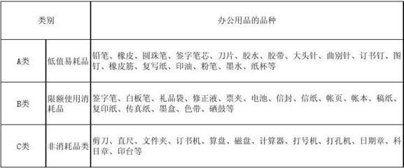 辦公用品類別及對(duì)應(yīng)品種一覽表